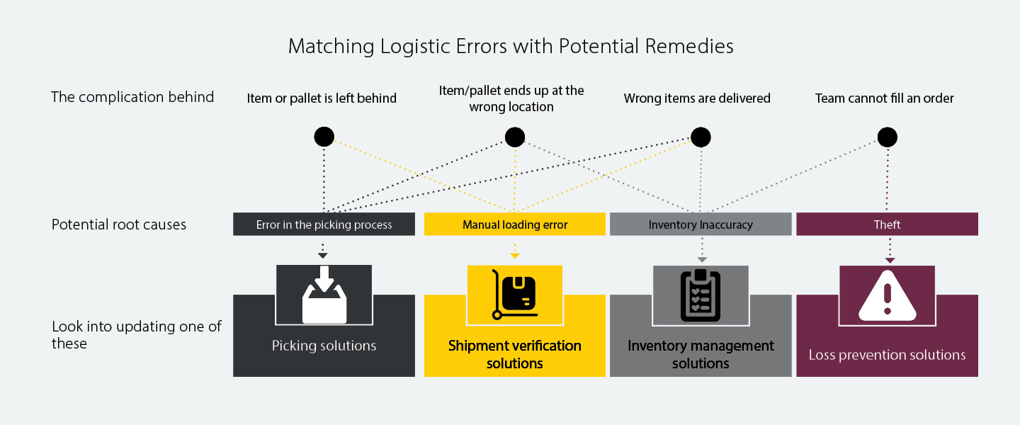 A graphic depicting the root causes of shipment errors