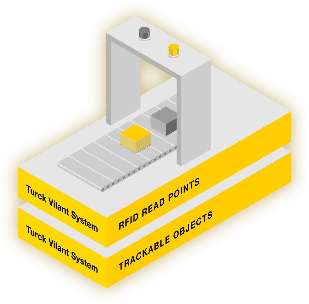 RFID Read Points