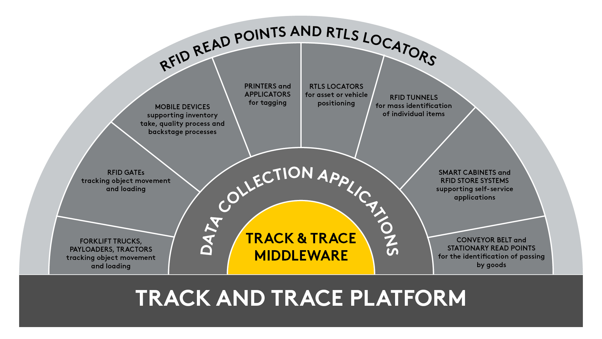 A graphic showcasing track & trace platform from a technology perspective