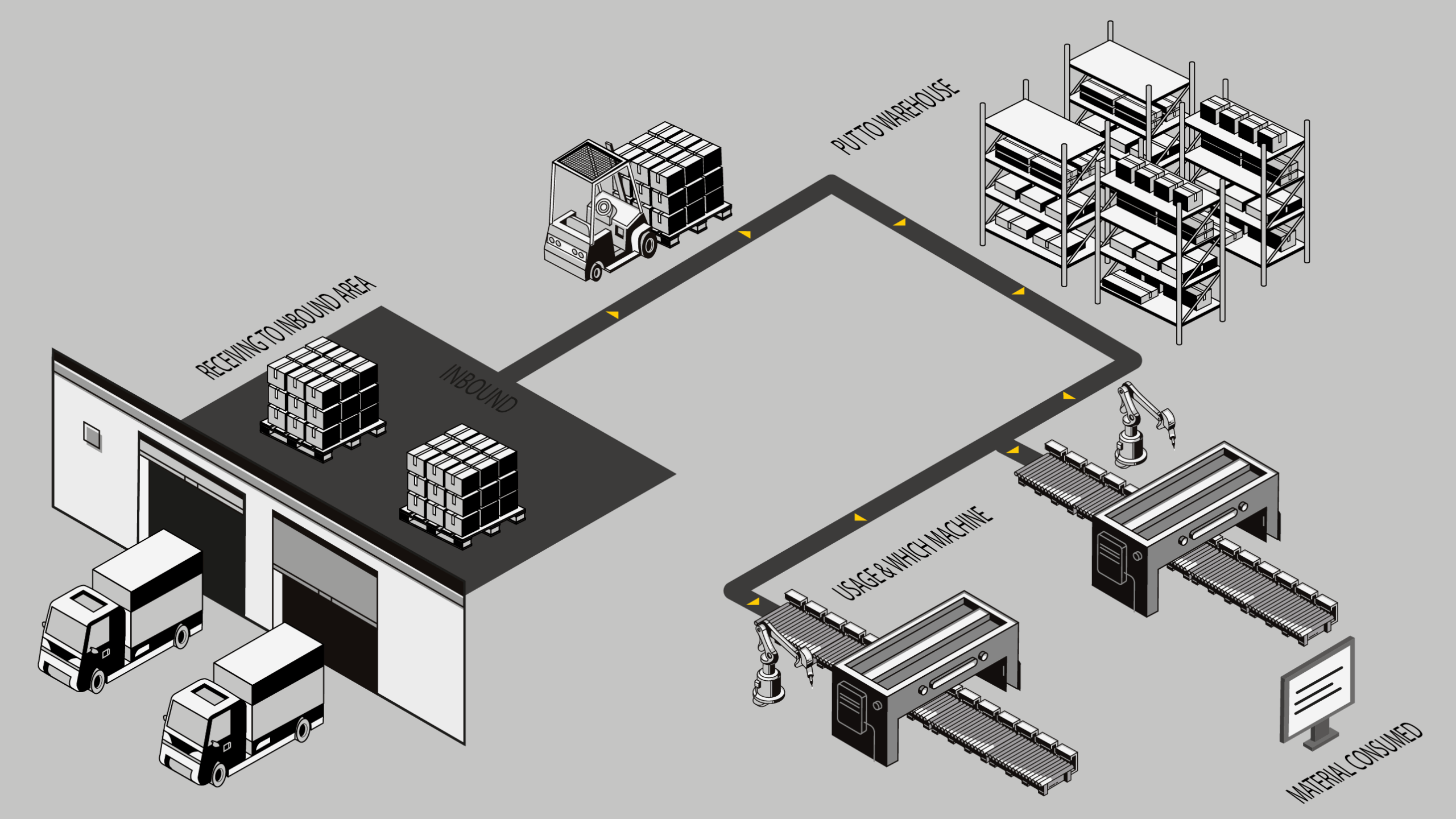A graphic describing a factory and showing the flow of products on the floor - maplike