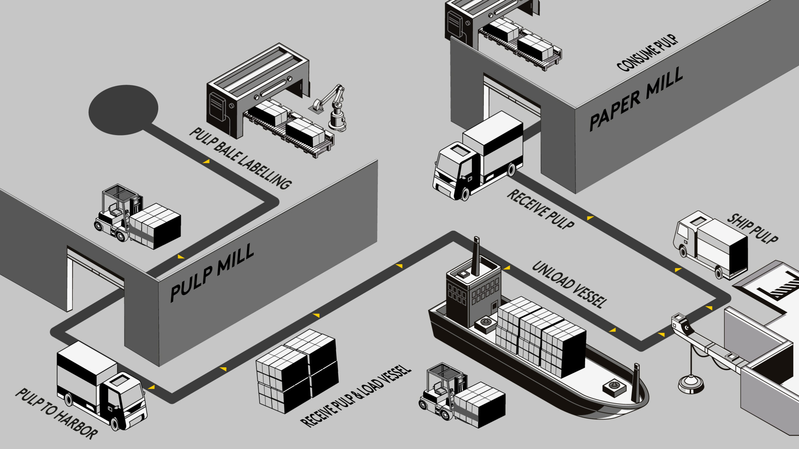 A graphic depicting a layout of pulp factory and paper factory and showing how pulp travels from production to consumption