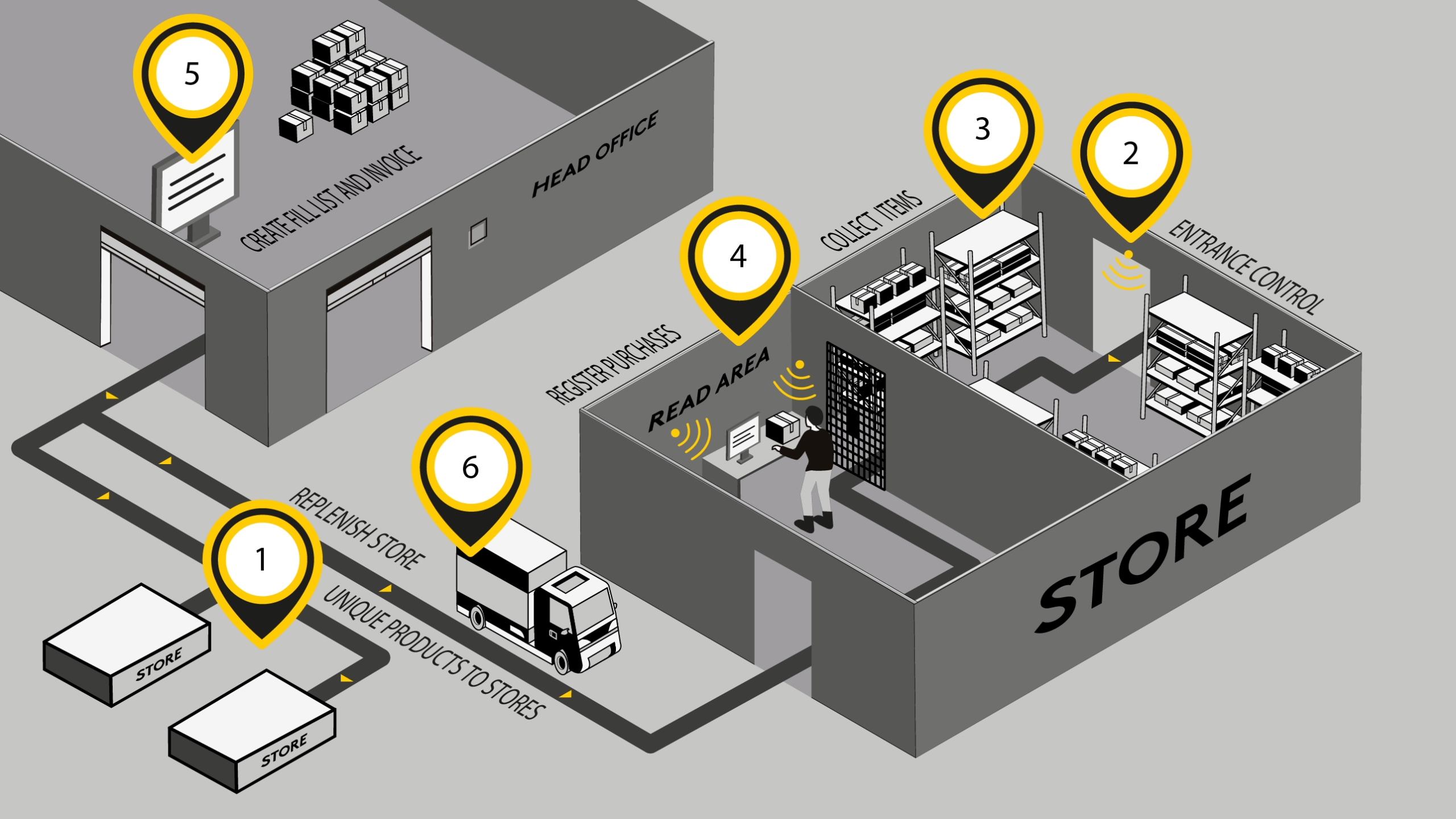An illustration how industrial RFID Stores work in practise