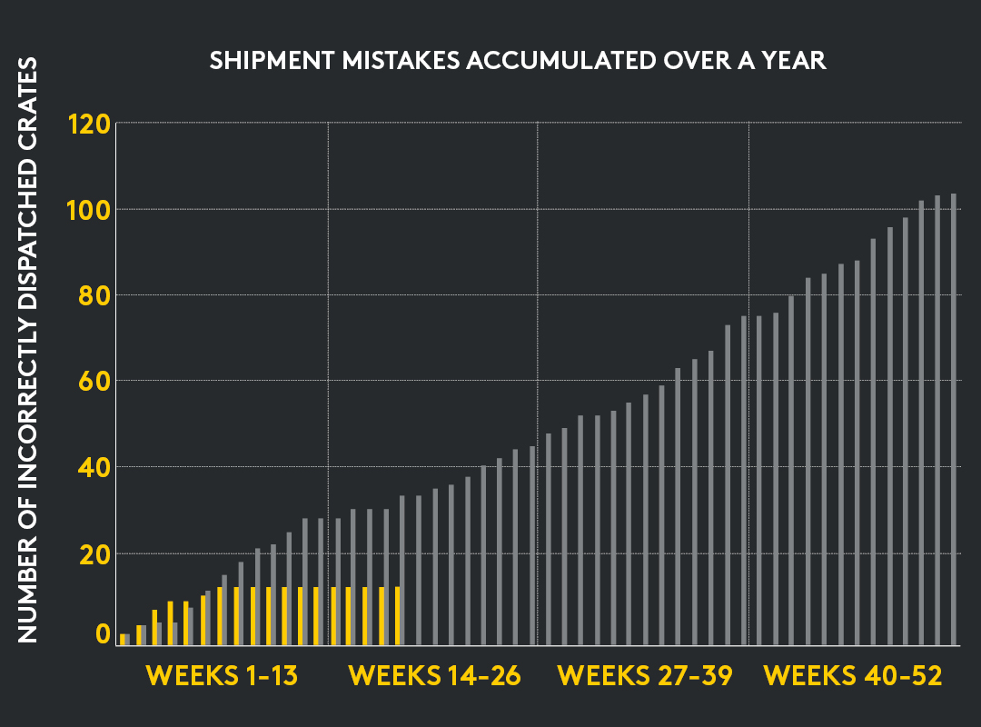 Graph of shipment errors over time