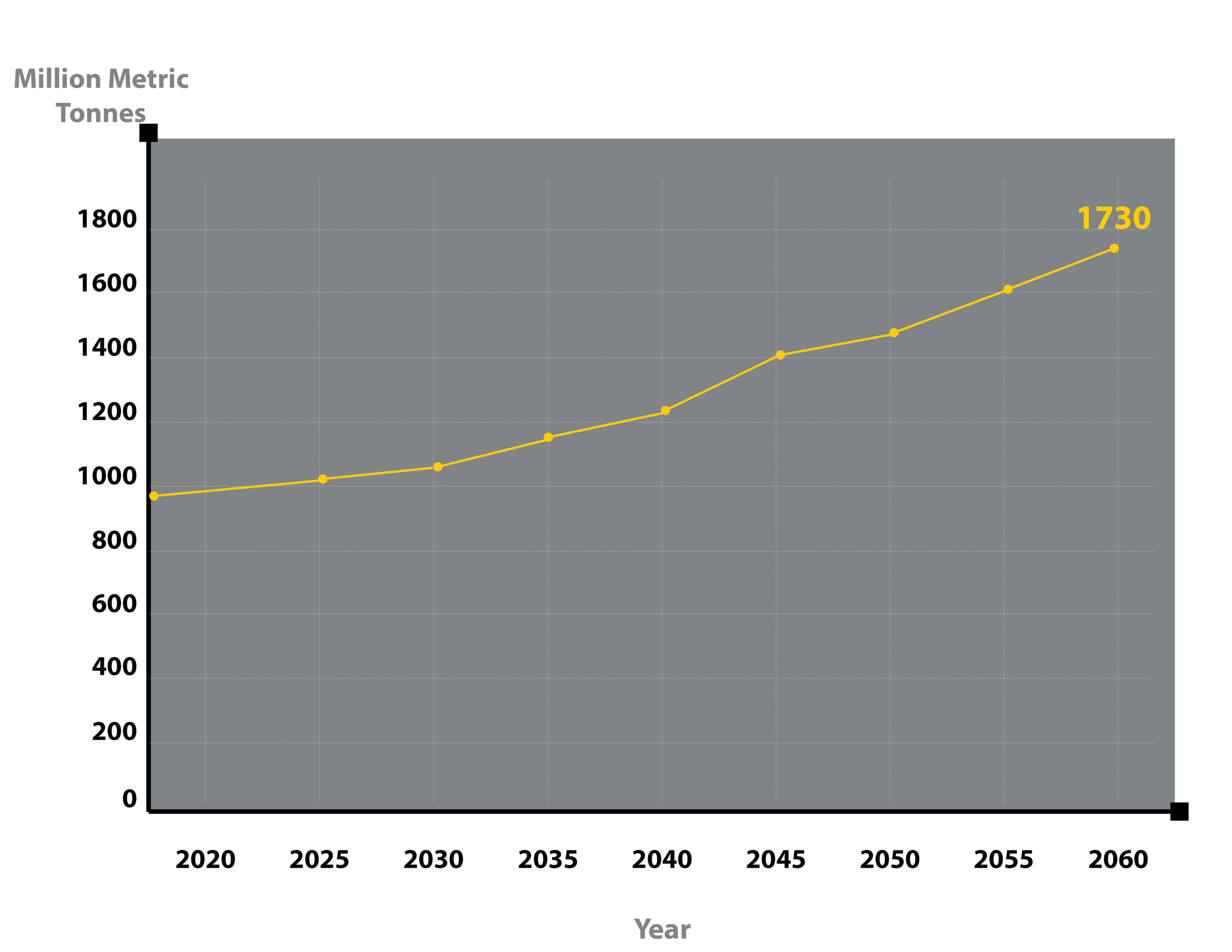 A graph depicting OECD projections of plastic waste from 2020 to 2060, starting at roughly 900 million metric tonnes level and ending up at 1730 million metric tonnes