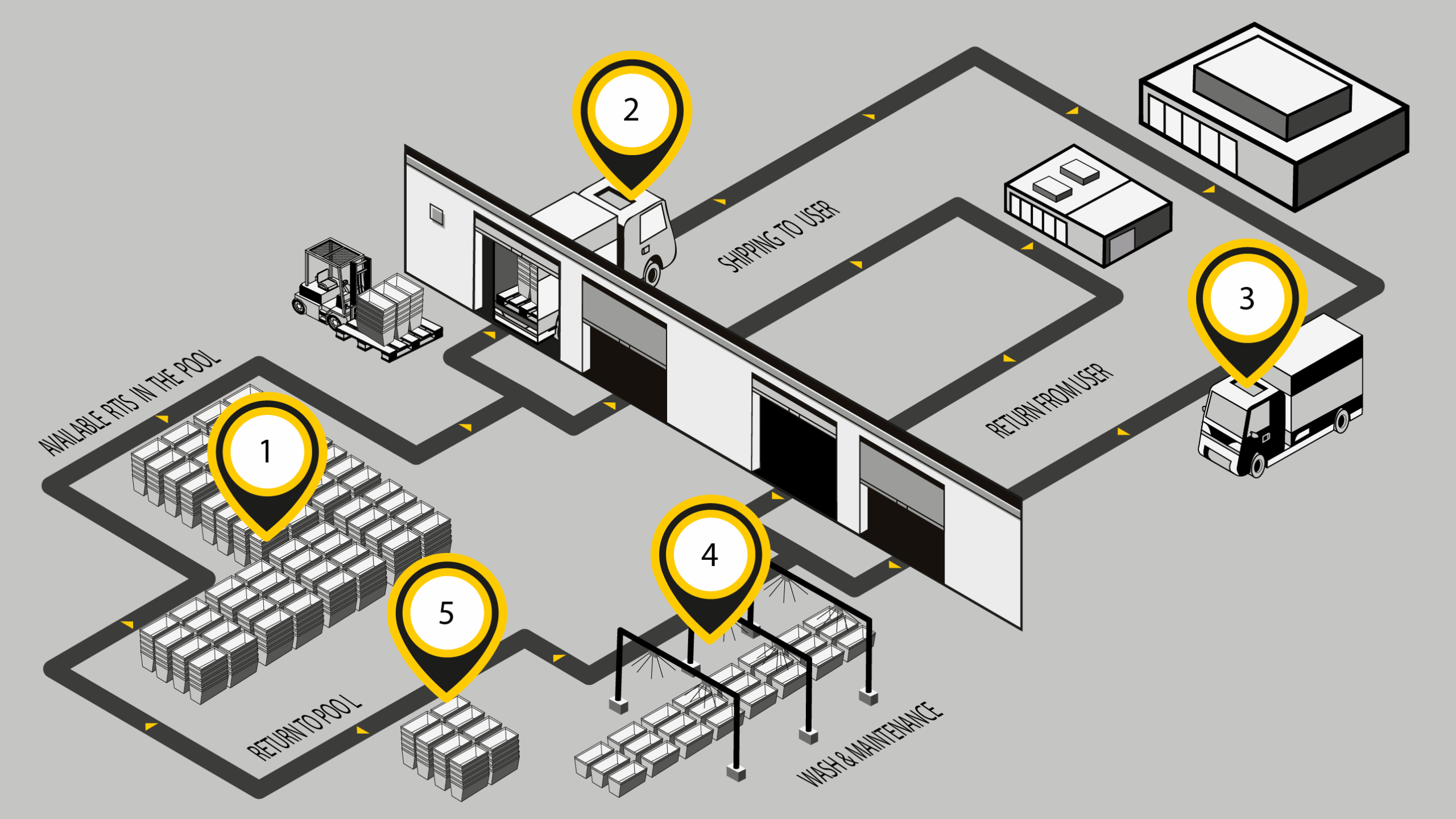A graphic depicting the flow of RTIs from a central depot to users and back. Each step in the pallet tracking solution is indicated with a number