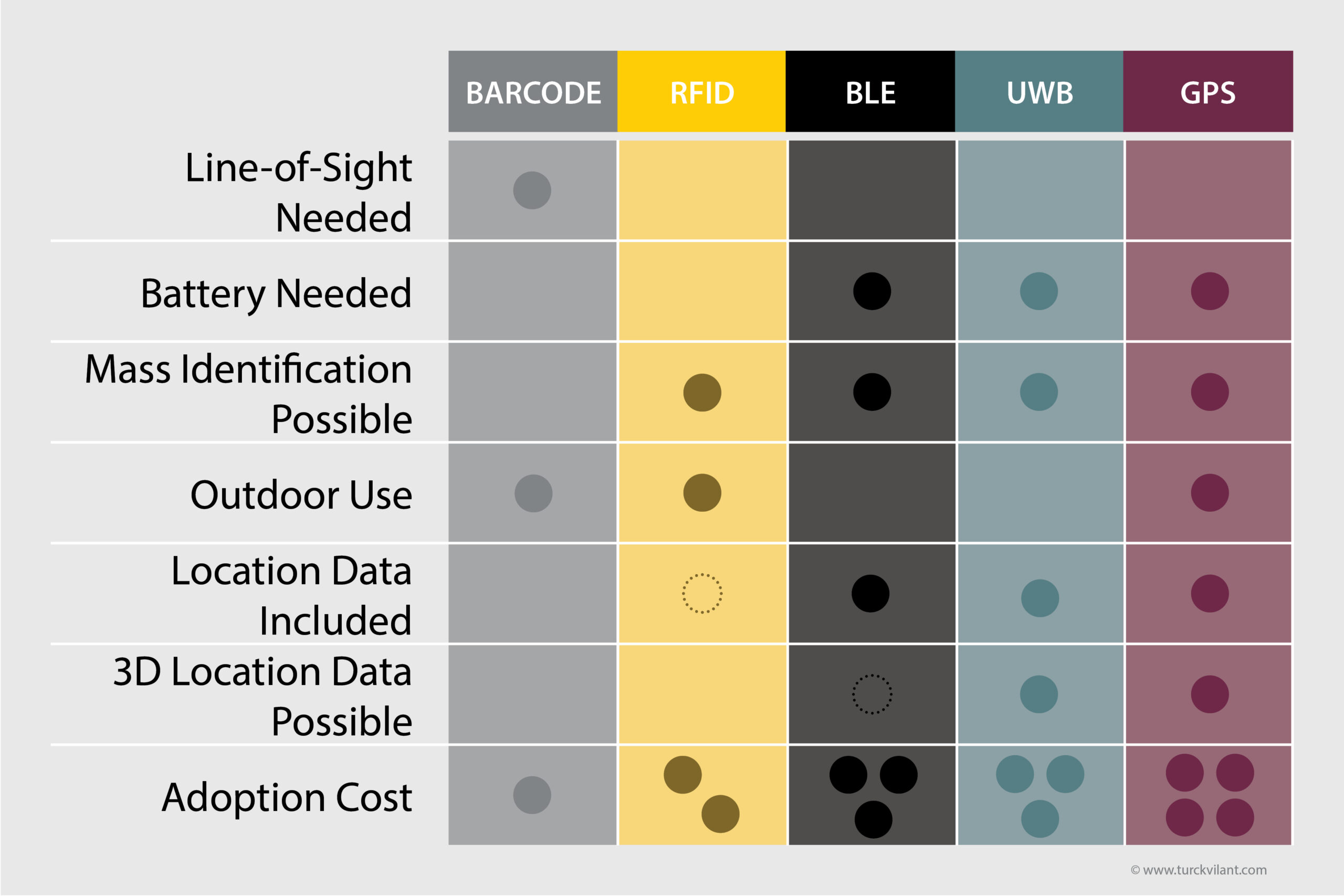 An infographic showcasing differences between identification or AIDC (automatic data capture) technologies including barcodes, rfid, ble, uwb and gps.