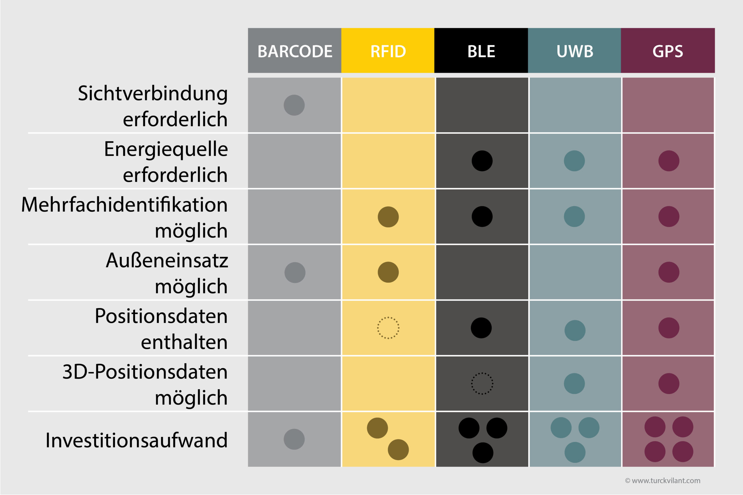 Vergleich von Barcode, RFID, BLE, UWB und GPS sowie deren Eigenschaften – einschließlich Real-Time Location Systems (RTLS)