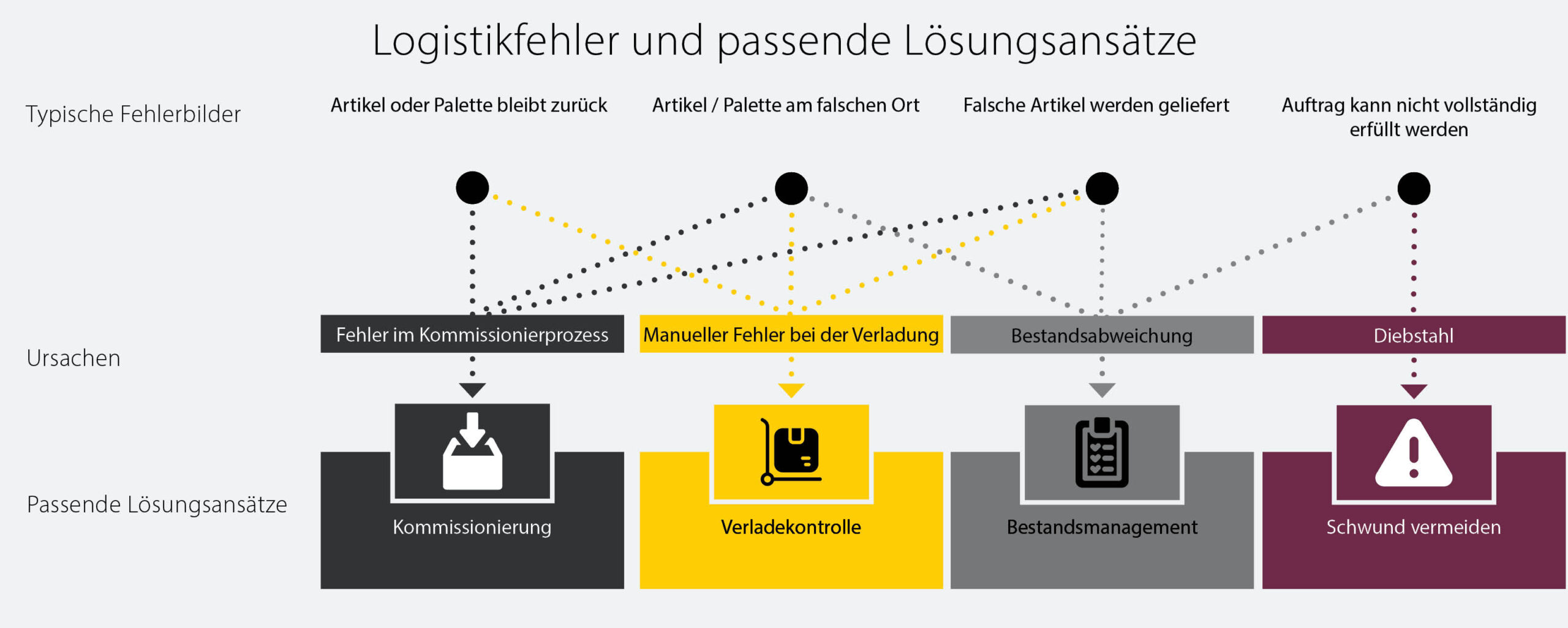 Übersicht zu Logistikfehlern, ihren Ursachen und passenden Lösungen wie Kommissionierung, Verladekontrolle, Bestandsmanagement und Schwundvermeidung