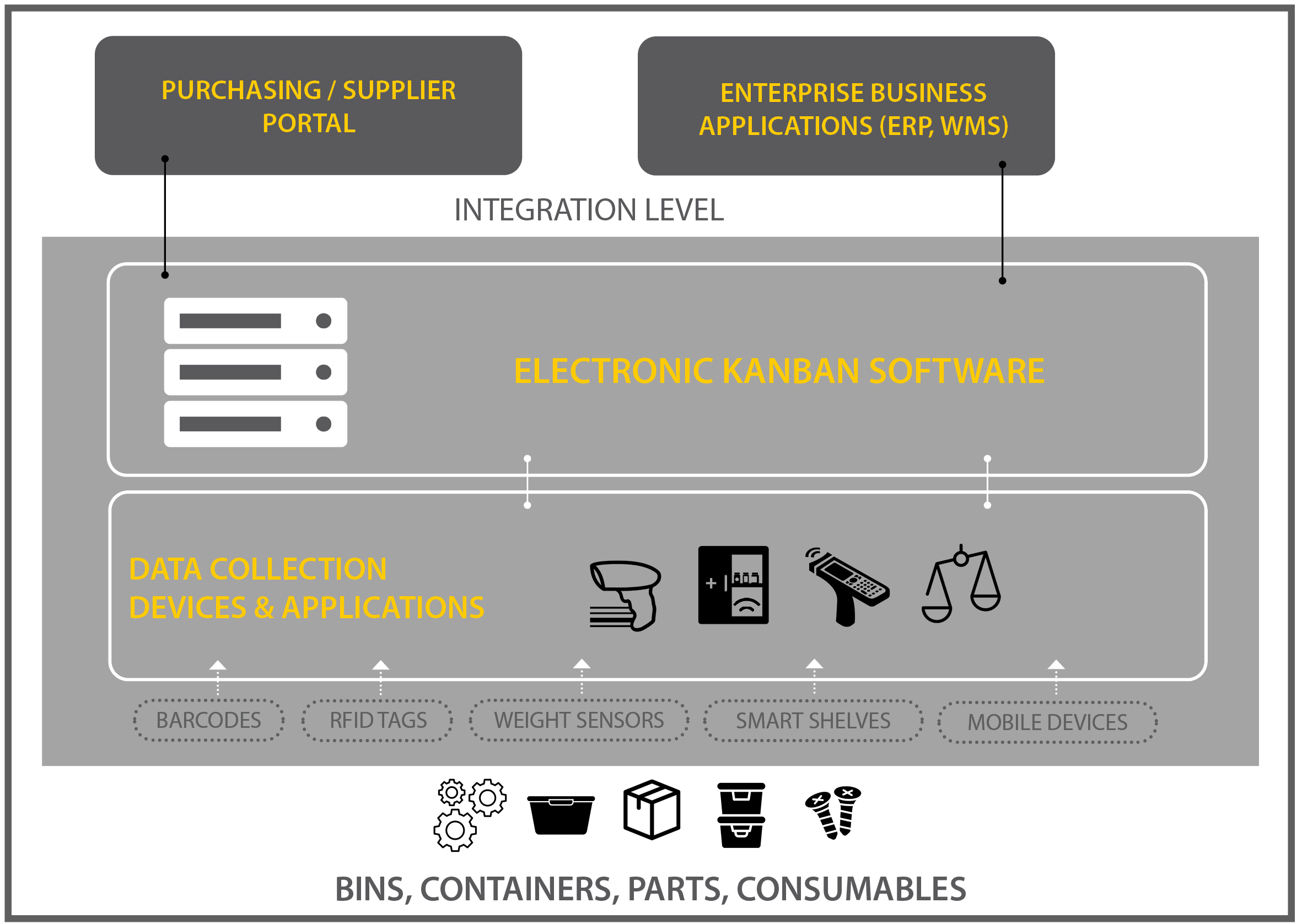 A graphic showcasing a layered model of electronic kanban system