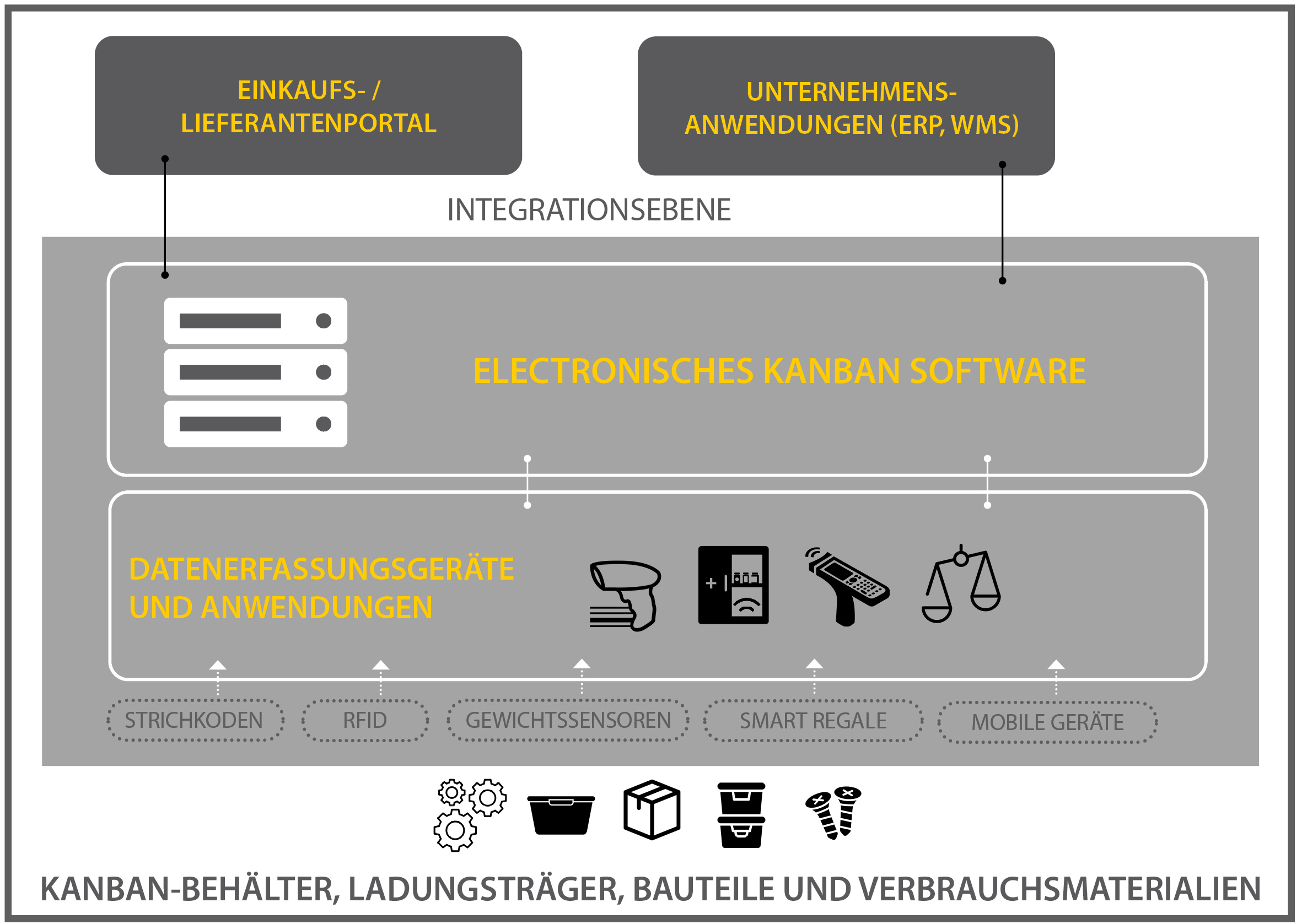 Grafik mit eKanban-System Arthictectur